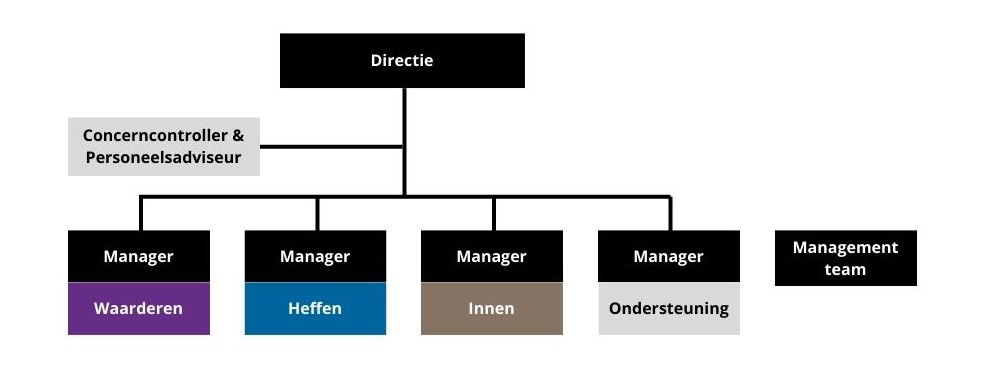 Organisatie organogram Organogram BWB