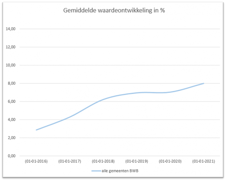 Gemiddelde waardeontwikkeling.png